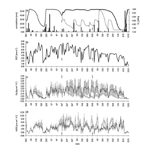 Assessing seasonal drought stress response in Norway spruce (Picea abies (L.) Karst.) by monitoring stem circumference and sap flow